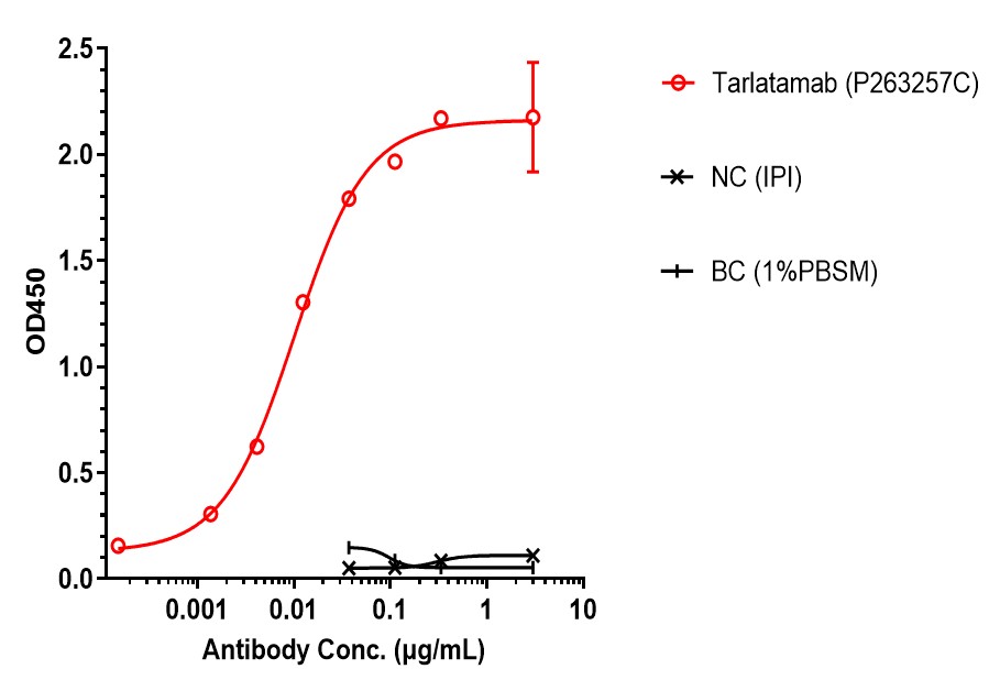 Anti-CD3 & DLL3 Reference Antibody (Tarlatamab) - Omnimabs