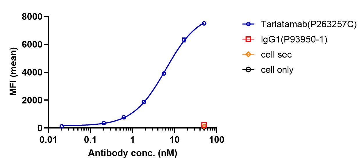 Anti-CD3 & DLL3 Reference Antibody (Tarlatamab) - Omnimabs