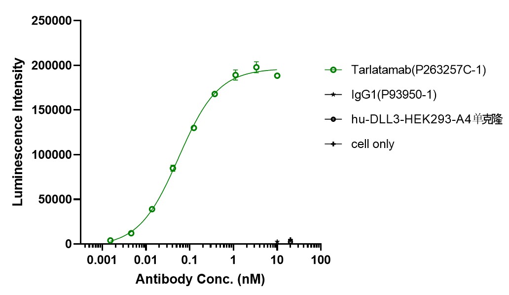Anti-CD3 & DLL3 Reference Antibody (Tarlatamab) - Omnimabs